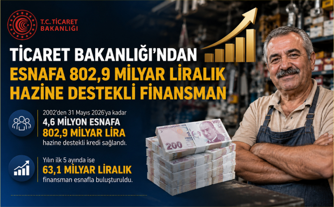 Hazine Destekli Esnaf Kredilerinde 802,9 Milyar Liralık Destek